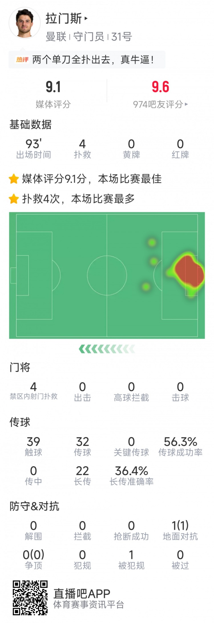开云体育官网-拉门斯本场数据：4次扑救完成零封，1次成功对抗，评分全场最高